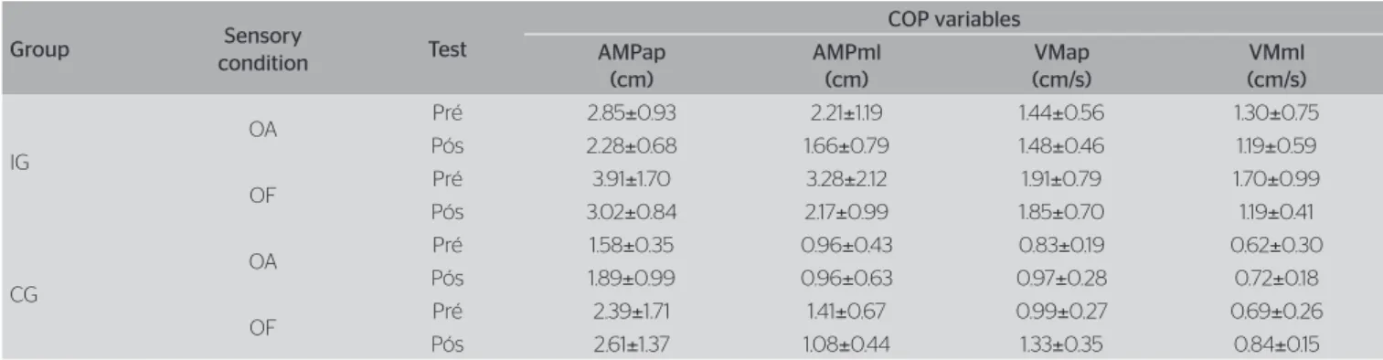 Table 2. Postural control of patients with multiple sclerosis submitted to hippotherapy