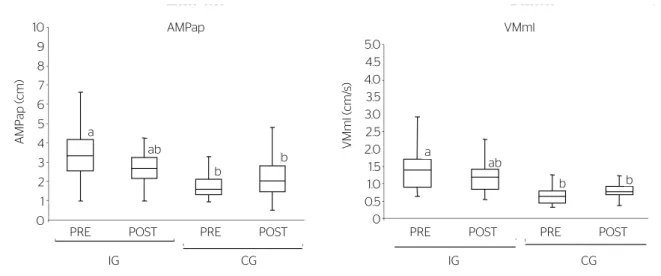 Figure 1 illustrates the distribution of AMPap (A)  and VMml (B) values for IG and CG.