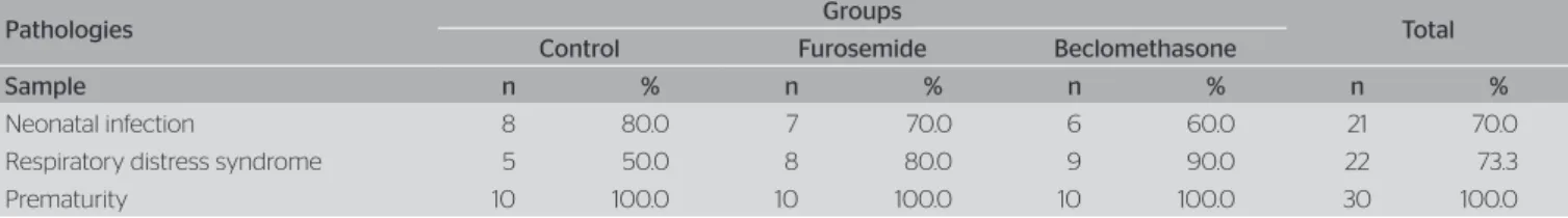 Figure 1. Average airways resistance, before and after treatment, between  the experimental groups (control, furosemide and beclomethasone)