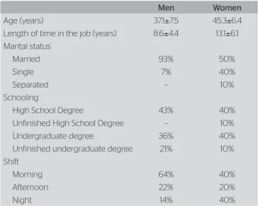 Table 1. Demographic data of the workers analyzed in this study,  separated by sex 