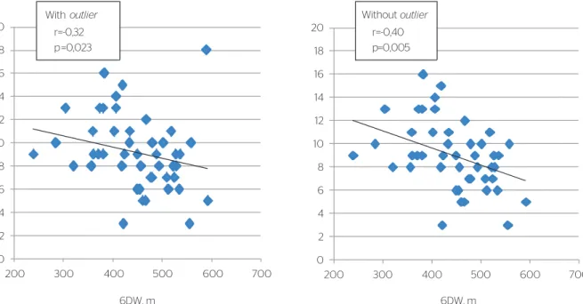 Figure 1. Graphic representation of the Spearman correlation between the distance walked in 6 minutes (6DW) and a’ lateral velocity with (left) and without  outlier (right)02468101214161820 200 300 400 500 600 700outlierr=-0,32p=0,023 02468101214161820 200