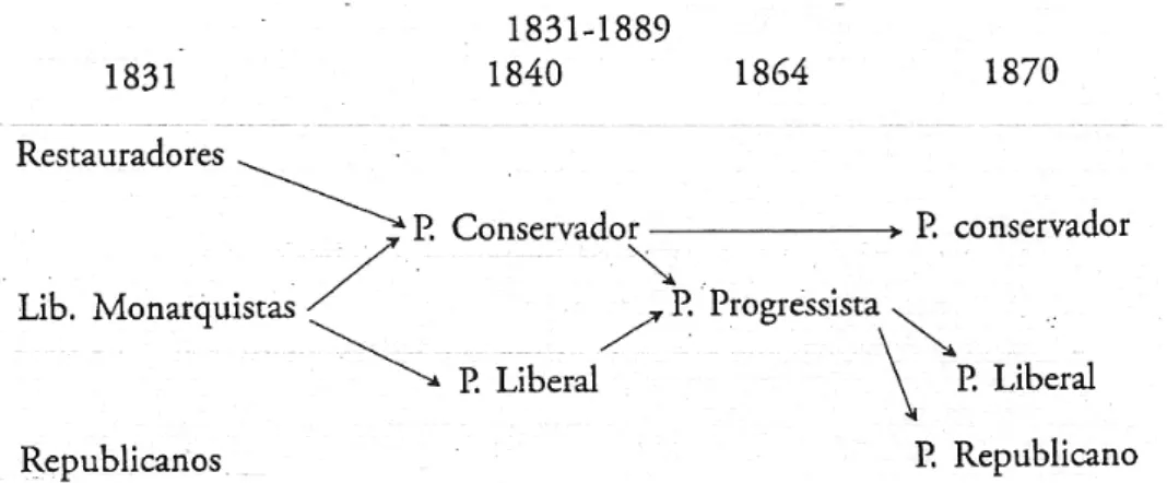 Gráfico 1 - Evolução do sistema partidário do Império de 1831 a 1889.  Fonte: Carvalho (1996, p
