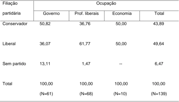 Tabela 1 - Ocupação e filiação partidária dos ministros, 1840-1889 (%) 