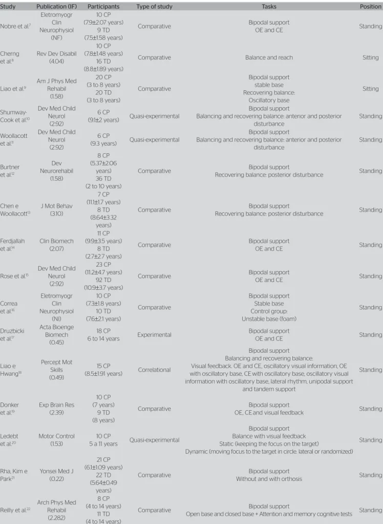 Table 1. Description of studies that used the force platform to assess the postural balance in children with cerebral palsy