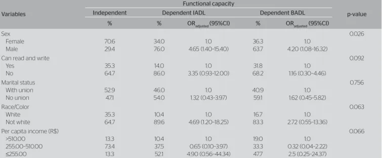 Table 2. Association between socioeconomic and demographic variables and functional capacity