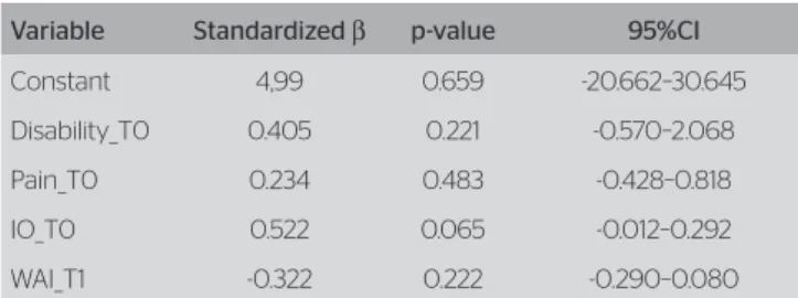 Table 2. Forced regression model for the transversus abdominis muscle Variable Standardized β p-value 95%CI