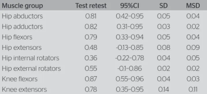 Table 3. Comparison of strength deficits between muscle groups in control groups and groups with Patellofemoral Pain Syndrome (n=45; kgf)