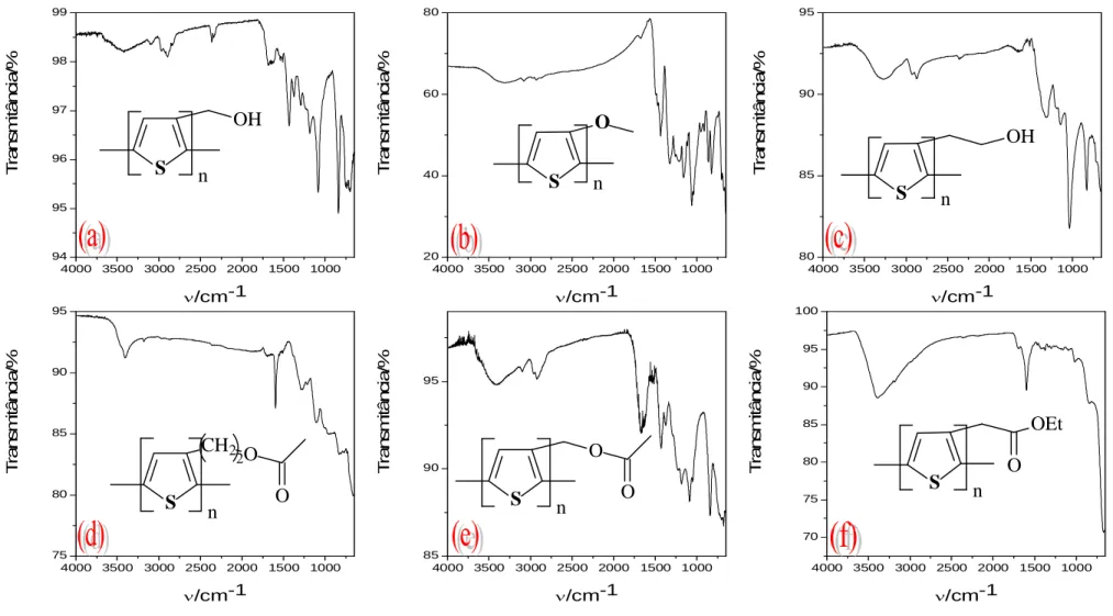Figura 31: Espectros de IV para os polímeros em ATR: (a) PTM, (b) PMOT, (c) PTE, (d) PAET, (e) PAMT e (f) PTAE