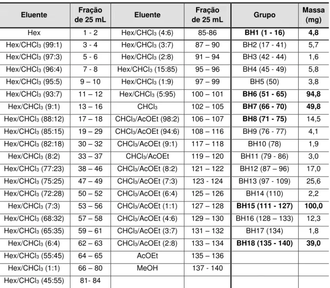 Tabela 2: Ordem de eluição da coluna BH e subgrupos relacionados  Eluente  Fração  de 25 mL  Eluente  Fração  de 25 mL  Grupo  Massa (mg)  Hex  1 - 2  Hex/CHCl 3  (4:6)  85-86  BH1 (1 - 16)  4,8  Hex/CHCl 3  (99:1)  3 - 4  Hex/CHCl 3  (3:7)  87  – 90  BH2 