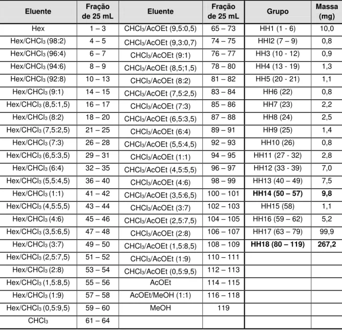 Tabela 8: Ordem de eluição da coluna HH e subgrupos relacionados  Eluente  Fração  de 25 mL  Eluente  Fração  de 25 mL  Grupo  Massa (mg)  Hex  1 – 3  CHCl 3 /AcOEt (9,5:0,5)  65 – 73  HH1 (1 - 6)  10,0 