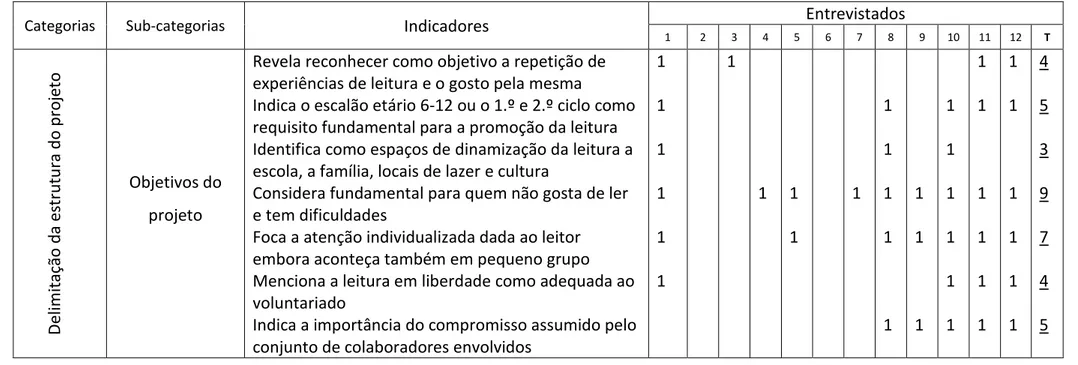 Tabela 1   -  GRELHA DE ANÁLISE DAS ENTREVISTAS POR CATEGORIAS (frequência de indicadores nas entrevistas aos Entrevistados (1 a 12) 