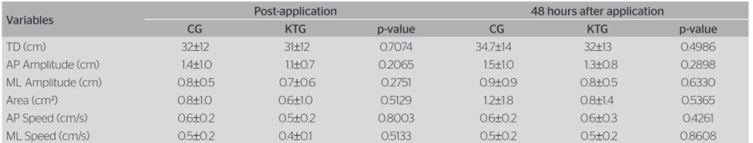Table 2. Distribution of values in mean ± standard deviation and p-value for the results of the variables for the force plate