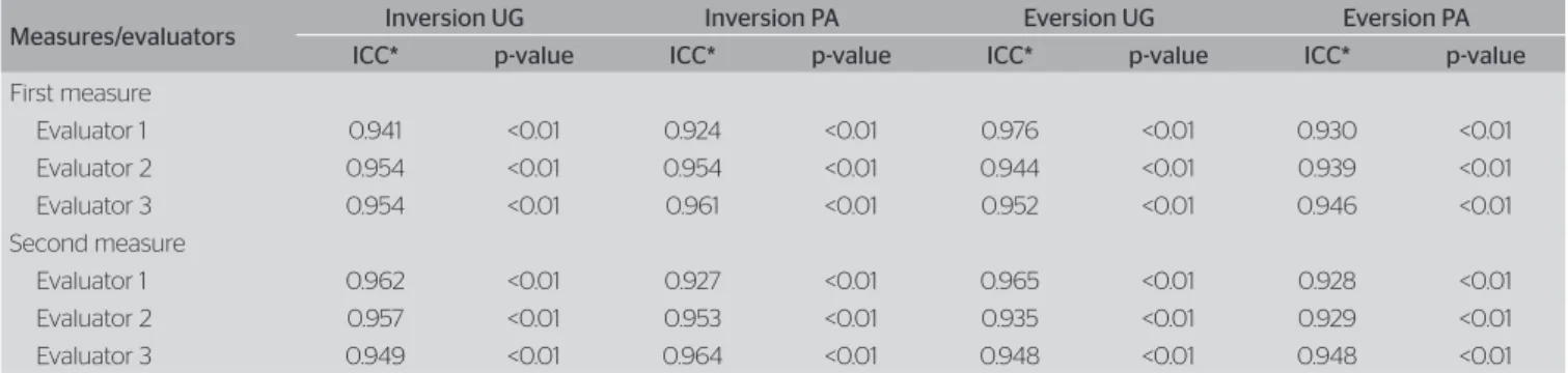 Table 1. Intra-class, intra-rater, inversion and eversion range of movement of the ankle correlation coeficients