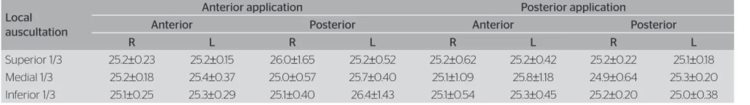 Table 2. Wave frequency in sites for the application of Diottix ®  and pulmonary regions