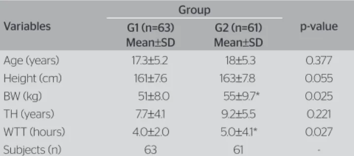 Table 1. Demographic and anthropometric practice profiles, according to  the occurrence of athletic injuries