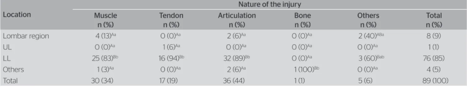 Table 4. Absolute and relative distribution (%) of the cases of injury, according to the nature and mechanism of the onset 