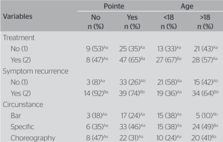 Table 5. Absolute and relative distribution (%) of the cases of injury,  according to request for treatment, symptoms reccurrence and onset  circunstances, age and use of pointe ballet shoes