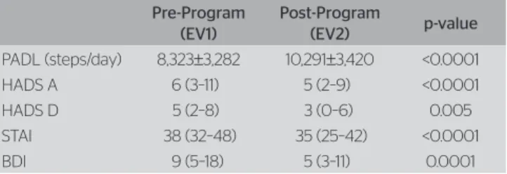 Table 1. Characteristics of the sample of smokers (n=57) before and after  the incentive program to increase physical activity in daily life