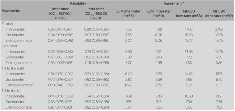 Table 2. Reproducibility (reliability and intra- and inter- agreement)