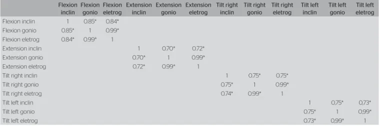 Table 3.  Correlation matrix of range of movement measures