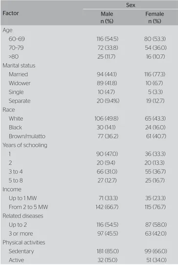 Table 1. Distribution of frequencies of the elderly according to  sociodemographic variables, related diseases and physical activity of  the elderly Factor Sex Male n (%) Femalen (%) Age 60–69 116 (54.5) 80 (53.3) 70–79 72 (33.8) 54 (36.0) &gt;80 25 (11.7)