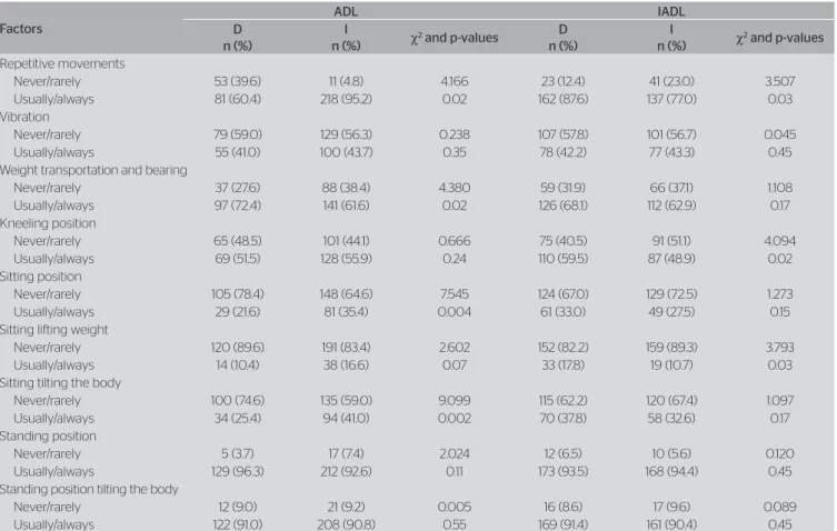 Table 3. Bivariate analysis of the variables related to the work and activities of daily living and instrumental daily life in elderly