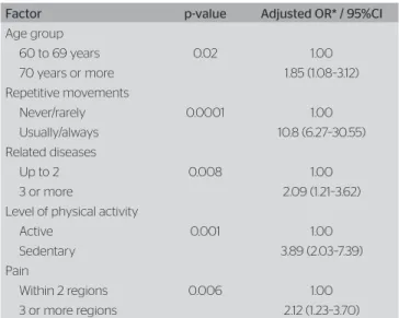 Table 4. Multivariate analysis of logistic regression for independent asso- asso-ciations with activities of daily living