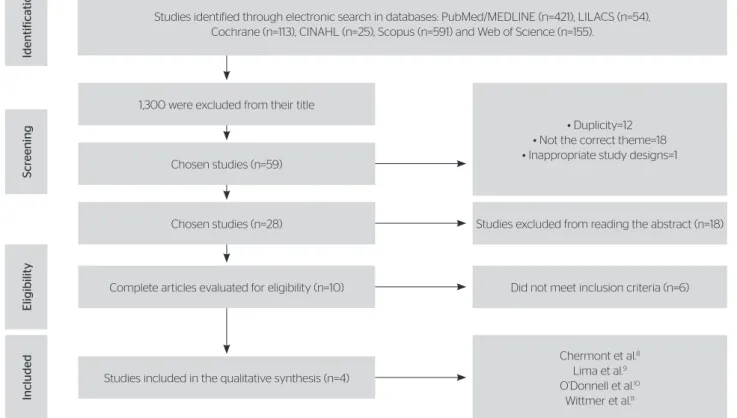 Figure 1. Research and selection of studies for the systematic review according to the Preferred Reporting Items for Systematic Reviews and Meta-AnalysesStudies identified through electronic search in databases: PubMed/MEDLINE (n=421), LILACS (n=54),  