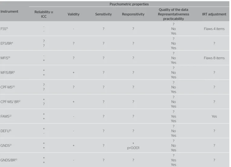 Table 2. Characteristics of the psychometric properties of the instruments included
