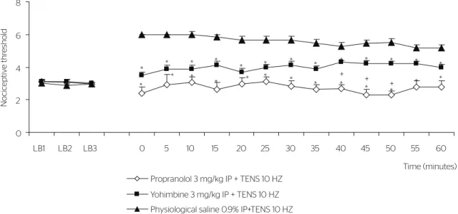 Figure 2. Temporal course of the yohimbine and propranolol injection efect in the 3 mg/kg dose through intraperitoneal pathway (IP) on the nociceptive  threshold, here represented by tail removal latency 