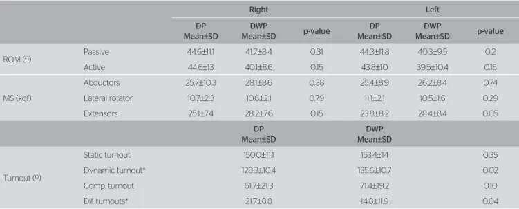 Table 2. Mean values and standard deviation of range of movement, muscular strength and turnouts
