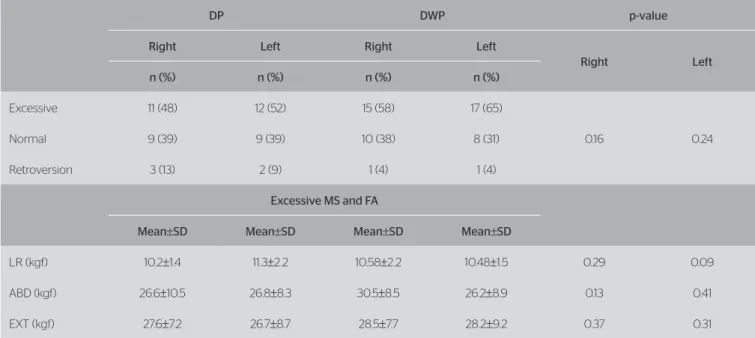 Table 4. Distribution of the mean values of muscular strength in relation to the three deficit levels of the dynamic turnout