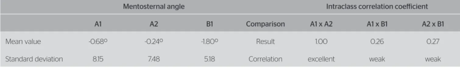 Table 2. Mean values of mentosternal angle in photogrammetry performed by examiner A (A1 and A2) and examiner B (B1), and intraclass correlation  coeficient values for intra- and inter-examiner analyses
