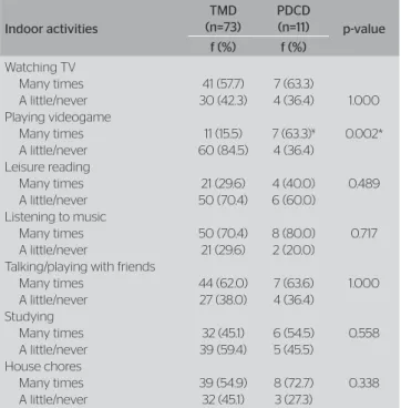 Table 1. Association between indoor activities and the students’ motor  classification Indoor activities TMD (n=73) PDCD(n=11) p-value f (%) f (%) Watching TV Many times A little/never Playing videogame Many times A little/never Leisure reading Many times 