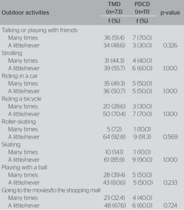 Table 2. Association between outdoor activities and the students’ motor  classification Outdoor activities TMD  (n=73) PDCD(n=11) p-value f (%) f (%)