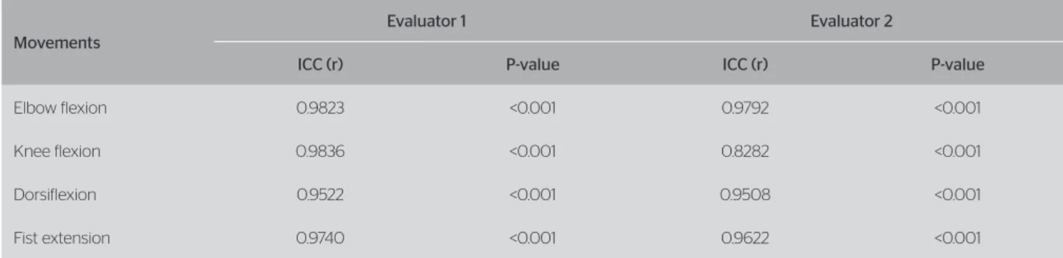 Table 1. Values of the intraclass correlation coeficient (ICC), intra-evaluators, of elbow and knee flexion goniometry, fist dorsiflexion and extension