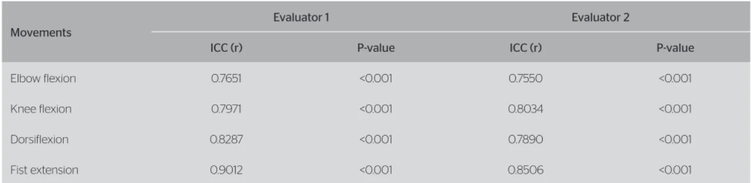 Table 4. Values of the intraclass correlation coeficient (ICC), inter-instruments (universal goniometer x fleximeter), of elbow and knee flexion, fist  dorsiflexion and extension measures