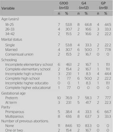 Table 1. Sample characterization according to sociodemographic and  obstetric variables