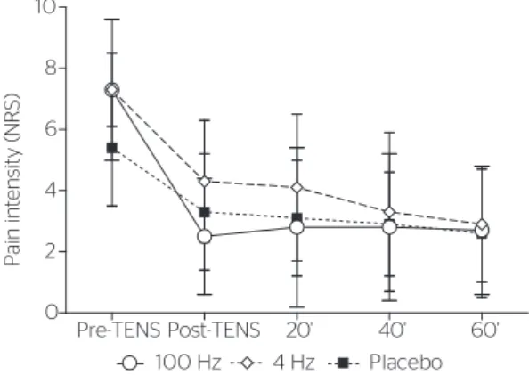 Figure 3. NRS variation (%) between pre and post immediate treatment,  using 100 Hz, 4 Hz and placebo Transcutaneous Electrical Nerve Stimulation