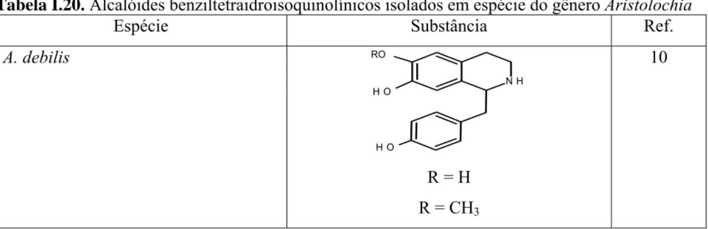 Tabela I.20. Alcalóides benziltetraidroisoquinolínicos isolados em espécie do gênero Aristolochia 