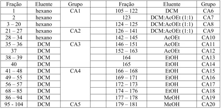 Tabela II.1. Fracionamento cromatográfico do extrato etanólico das cascas 
