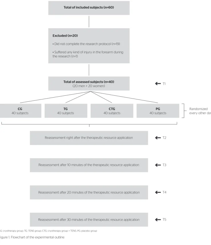 Figure 1. Flowchart of the experimental outline Excluded (n=20)