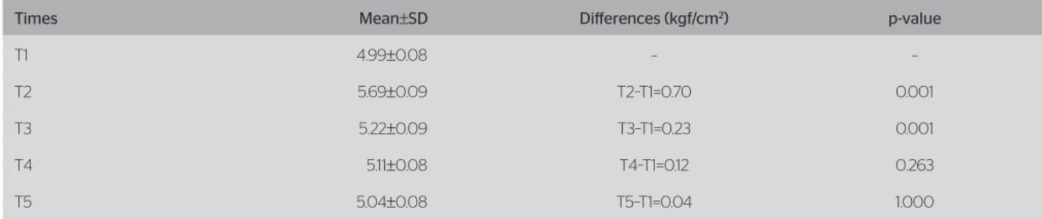 Table 1. Means and standard deviations of pressures in diferent times and diferences of pressures compared to T1 for all the experimental groups