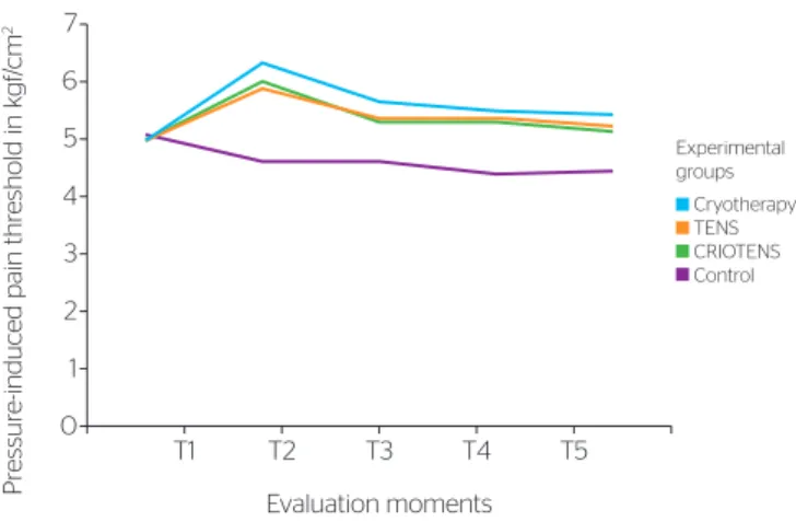 Figure 2 allows the visualization of modiications done  in the means of the pressure-induced pain threshold of  groups due to evaluation time.