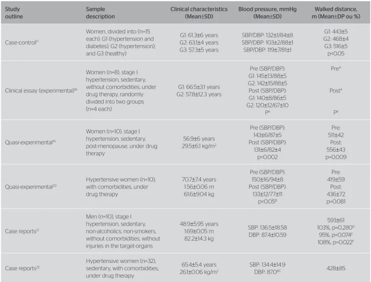 Table 1. Studies about functional capacity of hypertensive adults with the six-minute walking test