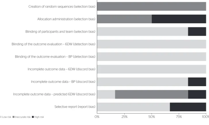 Figure 2. Bias risk in the included studies