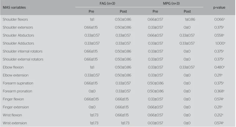 Table 2. Statistical description of clinical and functional measures in chronic hemiparesis patients