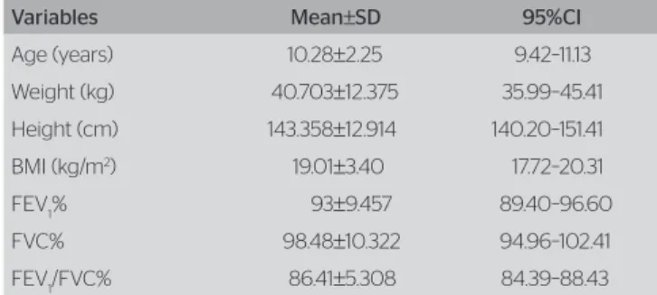 Table 3. Intraclass correlation coeficiente between the walking distances  in the six-minute walking tests 