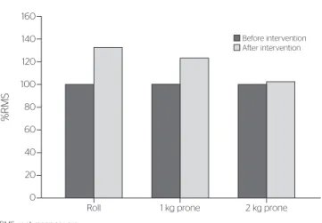 Figure 3. Graphic representing the root mean square activity of the  extensor muscles of the wrist in the activities of holding a roll, a 1 kg  weight and a 2 kg weight in prone position; the values indicate the root  mean square percentage obtained at the