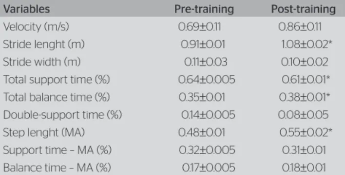 Table 1. Mean values and standar deviation of spatial and temporal  variables before and after treatment